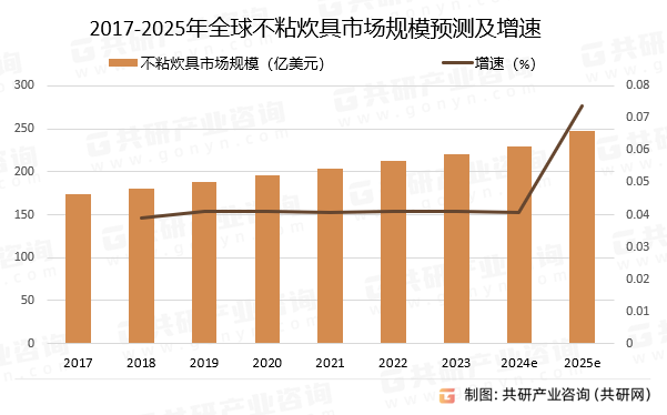 2017-2025年全球不粘炊具市场规模预测及增速