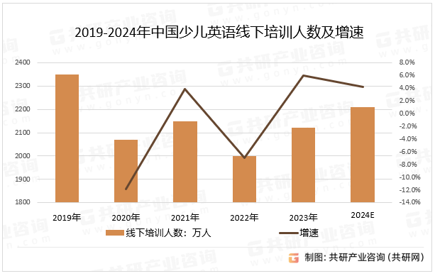 2019-2024年中国少儿英语线下培训人数及增速