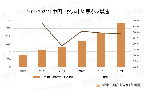 2019-2024年中国二次元市场规模及增速