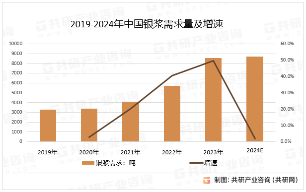 2019-2024年中国银浆需求量及增速