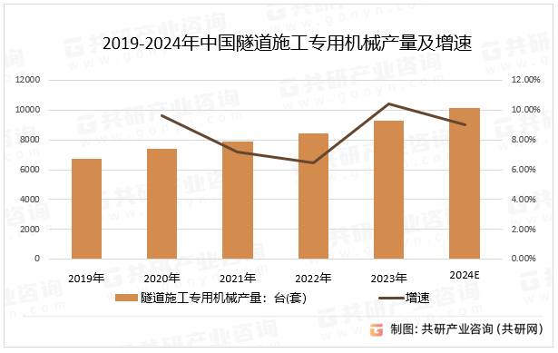 2019-2024年中国隧道施工专用机械产量及增速