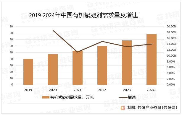 2019-2024年中国有机絮凝剂需求量及增速