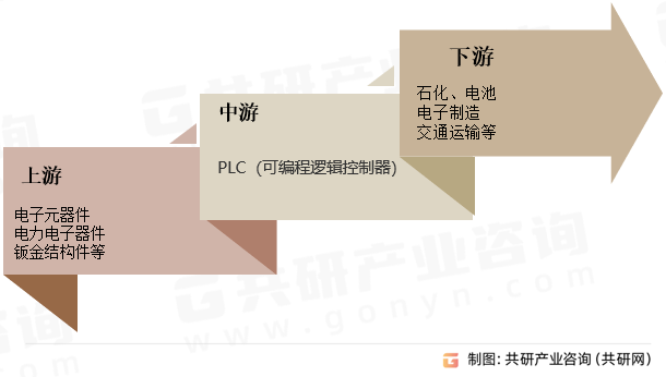 PLC（可编程逻辑控制器）行业产业链