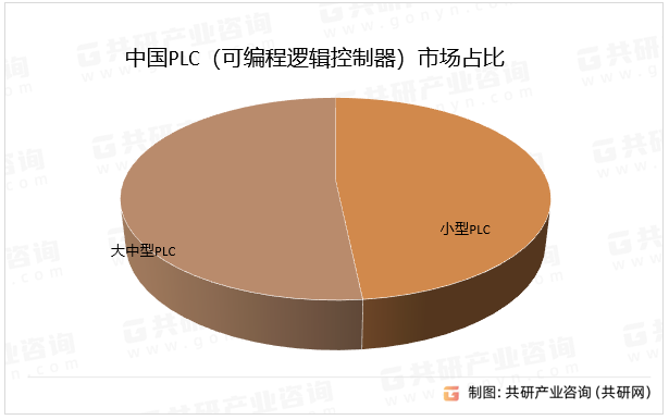 中国PLC（可编程逻辑控制器）市场占比