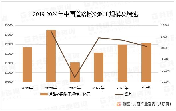 2019-2024年中国道路桥梁施工规模及增速