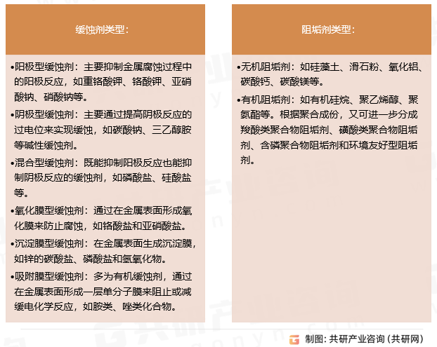 缓蚀剂及阻垢剂的类型