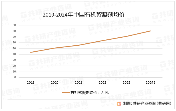 2019-2024年中国有机絮凝剂均价
