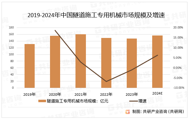 2019-2024年中国隧道施工专用机械市场规模及增速