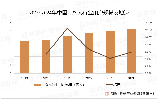 2019-2024年中国二次元行业用户规模及增速