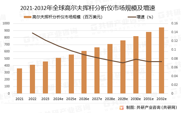 2021-2032年全球高尔夫挥杆分析仪市场规模预测及增速