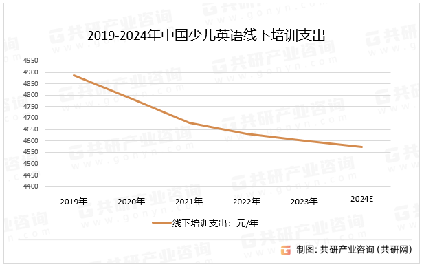 2019-2024年中国少儿英语线下培训支出