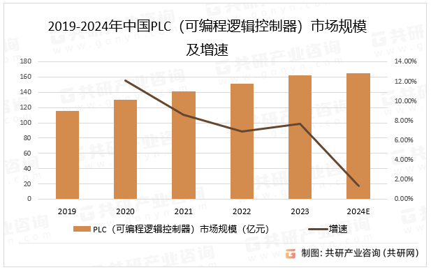 2019-2024年中国PLC（可编程逻辑控制器）市场规模及增速