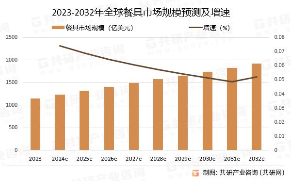 2023-2032年全球餐具市场规模预测及增速