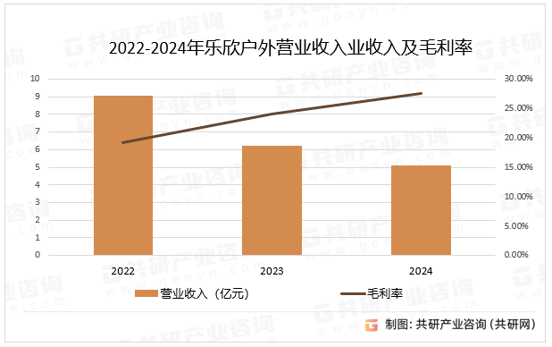 2022-2024年乐欣户外营业收入及毛利率