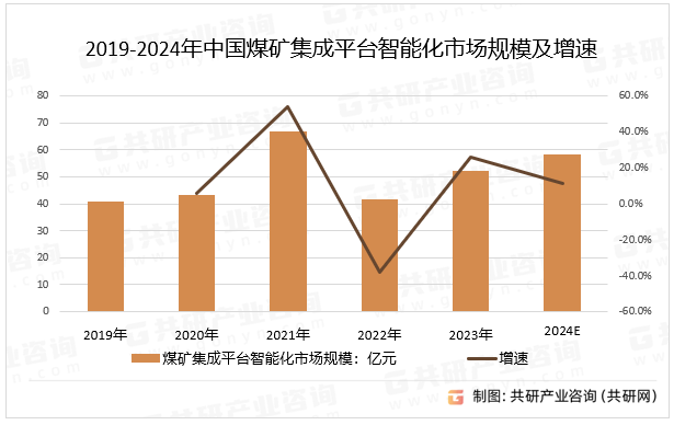 2019-2024年中国煤矿集成平台智能化市场规模及增速