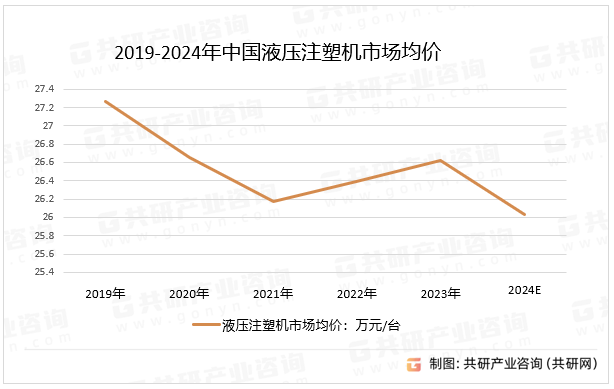 2019-2024年中国液压注塑机市场均价