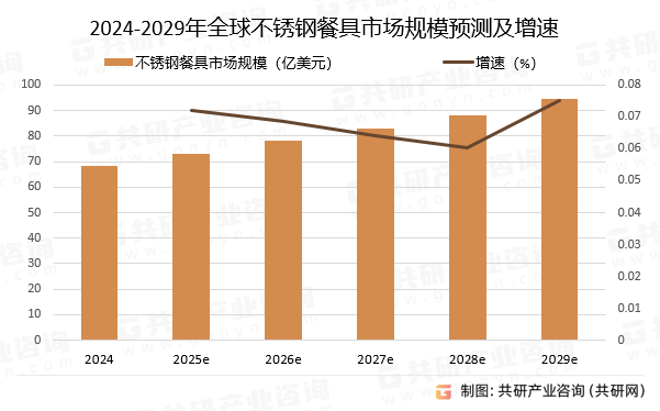 2024-2029年全球不锈钢餐具市场规模预测及增速