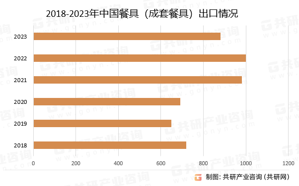 2018-2023年中国餐具（成套餐具）出口情况