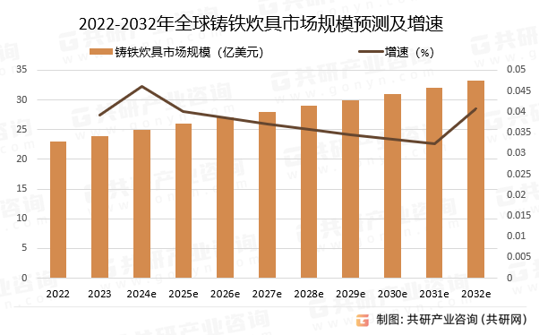 2022-2032年全球铸铁炊具市场规模预测及增速