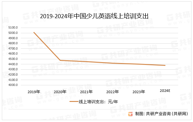 2019-2024年中国少儿英语线上培训支出
