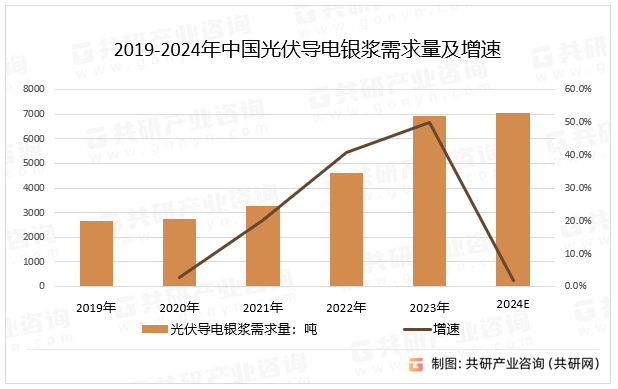 2019-2024年中国光伏导电银浆需求量及增速