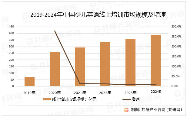 2019-2024年中国少儿英语线上培训市场规模及增速