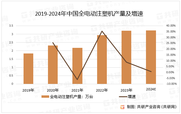 2019-2024年中国全电动注塑机产量及增速