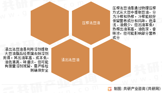 豆油行业分类