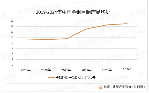 2019-2024年中国全钢巨胎产品均价