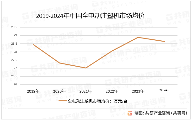2019-2024年中国全电动注塑机市场均价