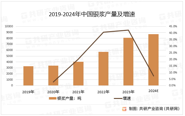 2019-2024年中国银浆产量及增速