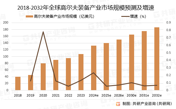 2018-2032年全球高尔夫装备产业市场规模预测及增速