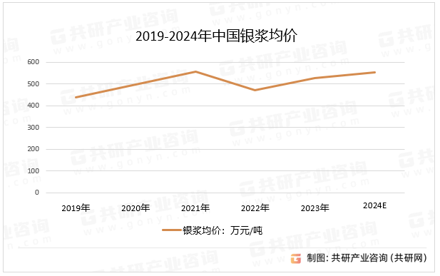 2019-2024年中国银浆均价