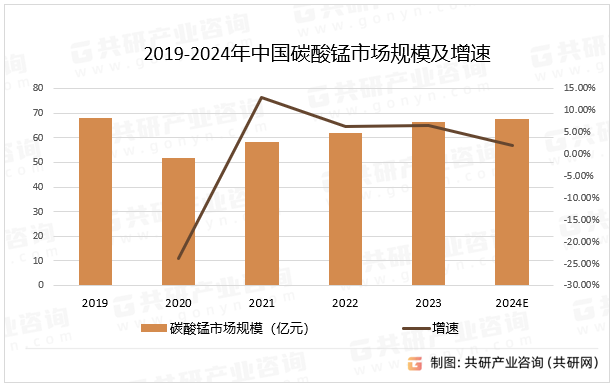 2019-2024年中国碳酸锰市场规模及增速
