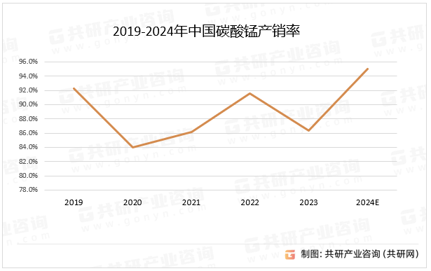 2019-2024年中国碳酸锰产销率