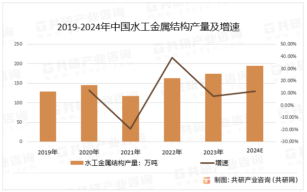 2019-2024年中国水工金属结构产量及增速