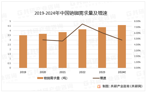 2019-2024年中国铯铷需求量及增速