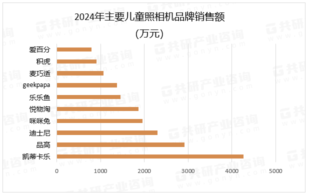 2024年主要儿童照相机品牌销售额