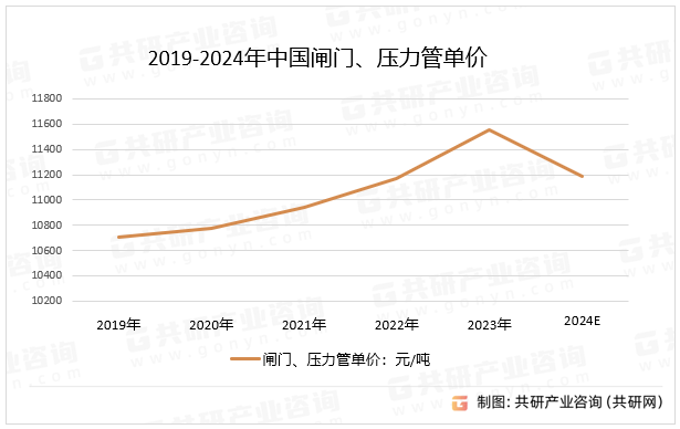 2019-2024年中国闸门、压力管单价