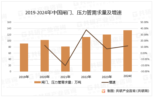 2019-2024年中国闸门、压力管需求量及增速