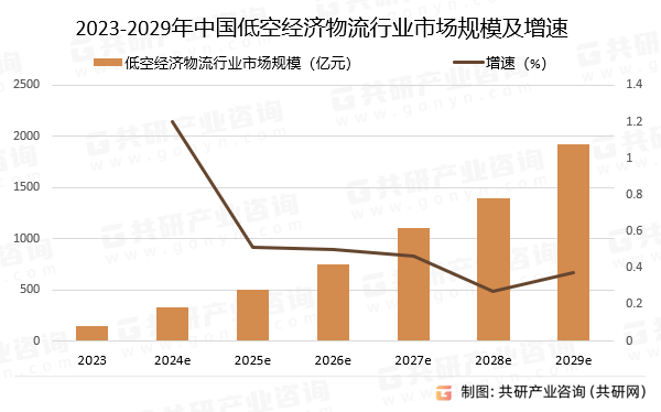 2023-2029年中国低空经济物流行业市场规模预测及增速