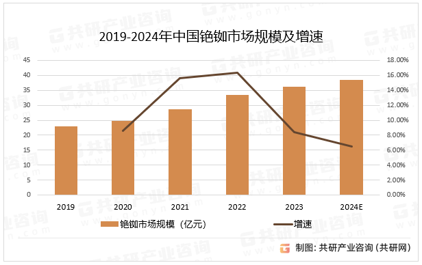 2019-2024年中国铯铷市场规模及增速