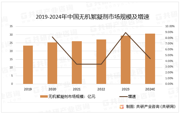 2019-2024年中国无机絮凝剂市场规模及增速