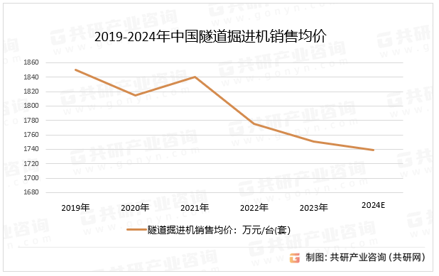 2019-2024年中国隧道掘进机销售均价