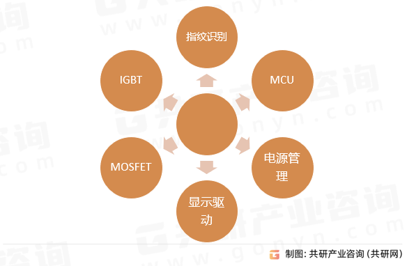 8英寸晶圆代工应用领域