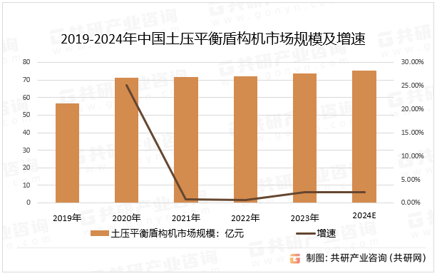 2019-2024年中国土压平衡盾构机市场规模及增速