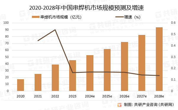 2020-2028年中国串焊机市场规模预测及增速