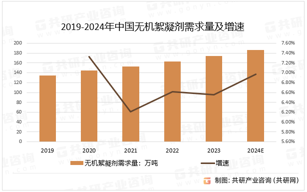 2019-2024年中国无机絮凝剂需求量及增速