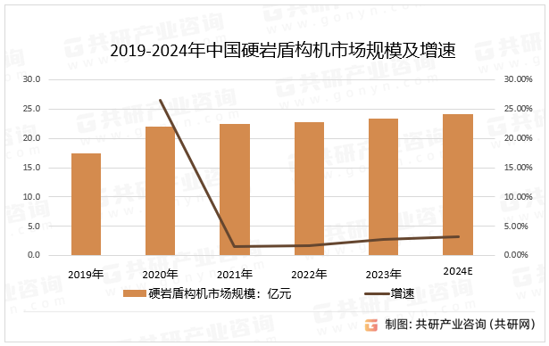 2019-2024年中国硬岩盾构机市场规模及增速