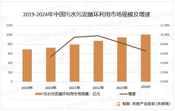 2019-2024年中国污水污泥循环利用市场规模及增速